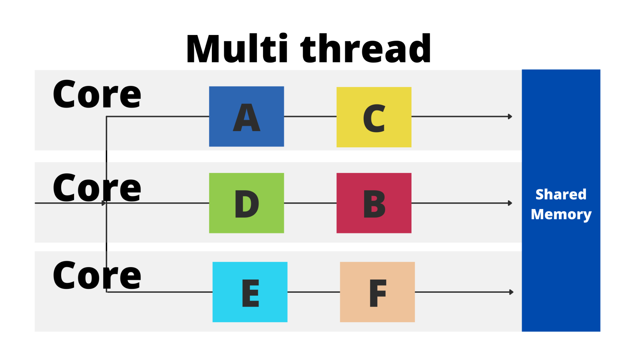 single thread vs multi threaded applications