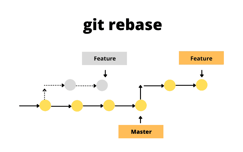 Interactive Rebase in SourceTree - DZone Java